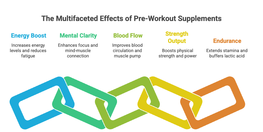 what do pre workout supplements do