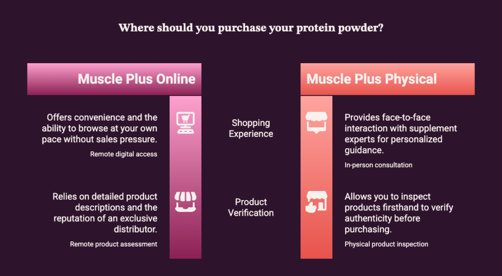 Where to Buy Protein Powder in Lebanon