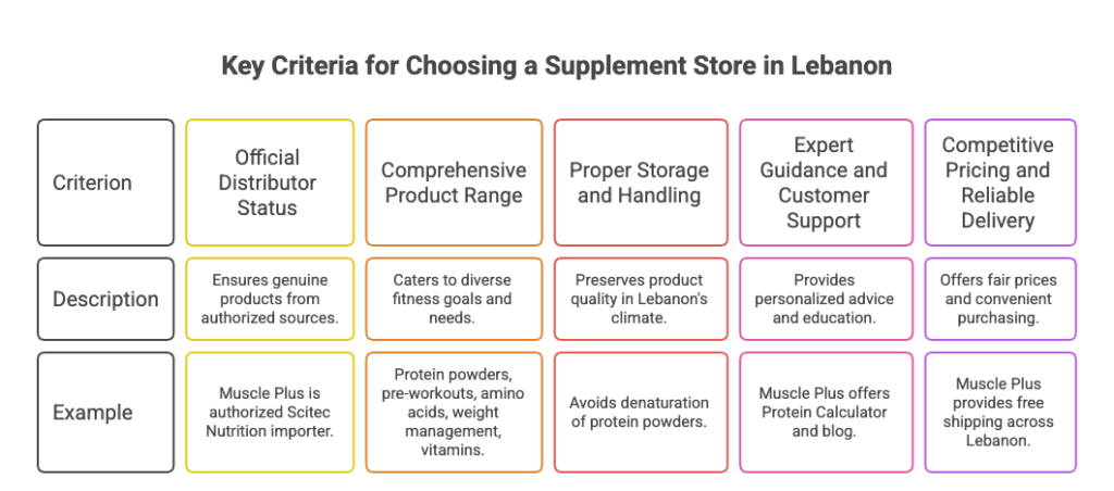 best supplement store lebanon
