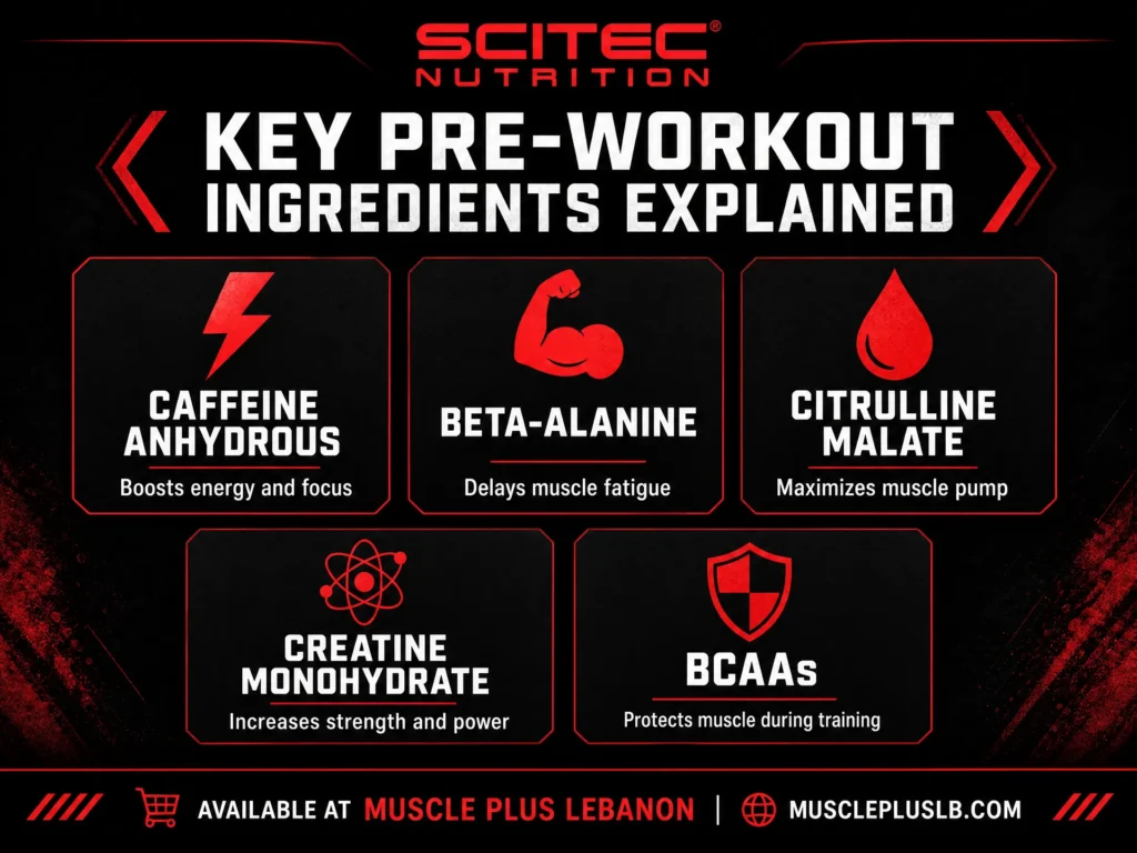 Infographic of key pre workout ingredients: caffeine, beta-alanine, creatine monohydrate, and citrulline malate