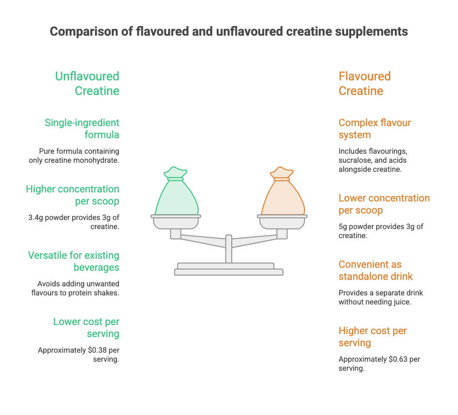 creatine flavoured vs unflavoured