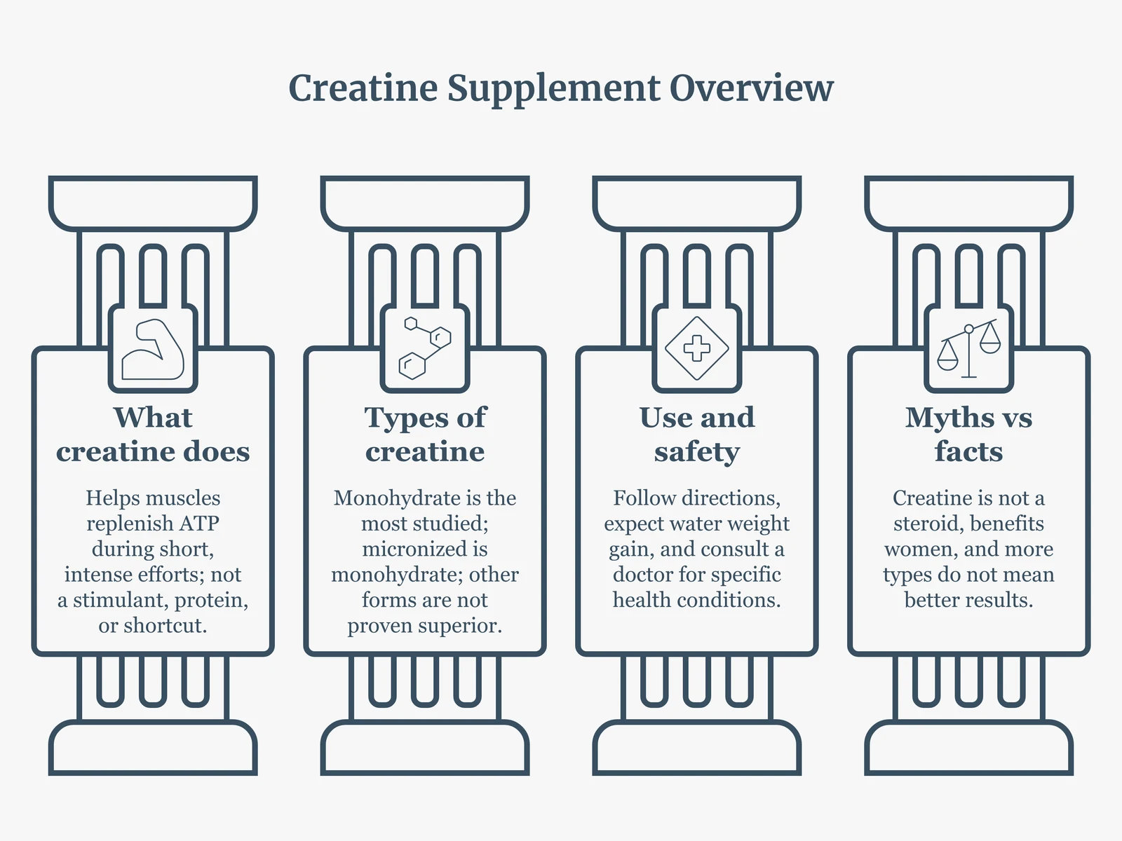 Infographic summarising creatine supplement facts: what creatine does, types of creatine, use and safety, and myths vs facts